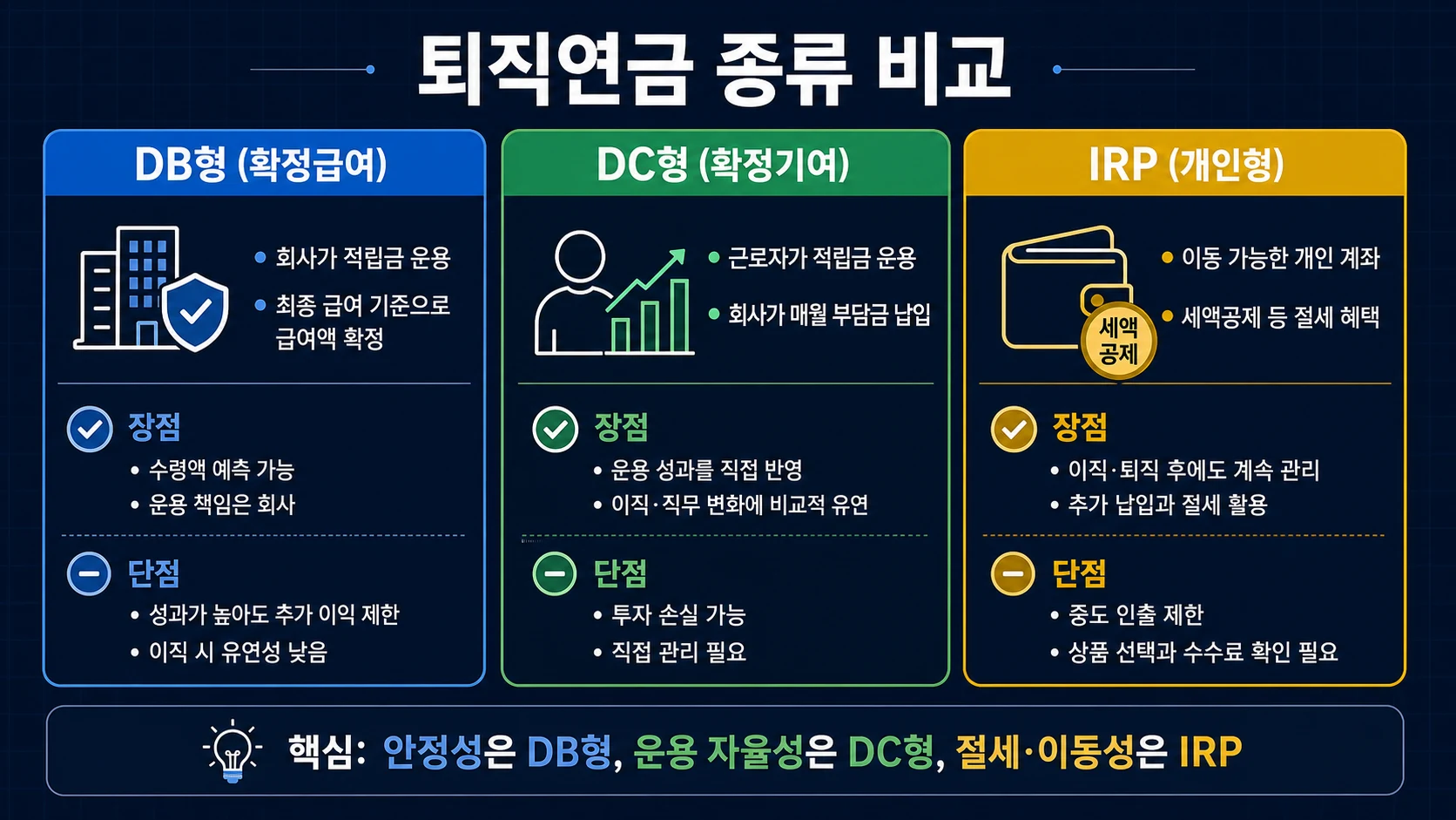 퇴직연금 DB DC IRP 비교 인포그래픽
