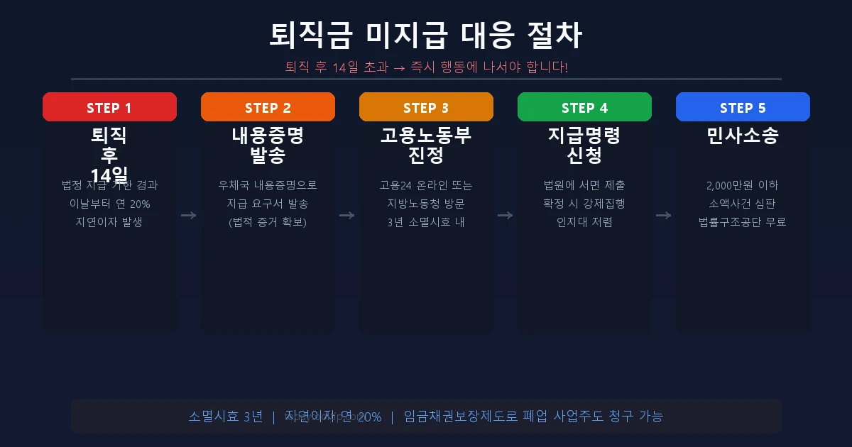 퇴직금 미지급 대응 절차 인포그래픽
