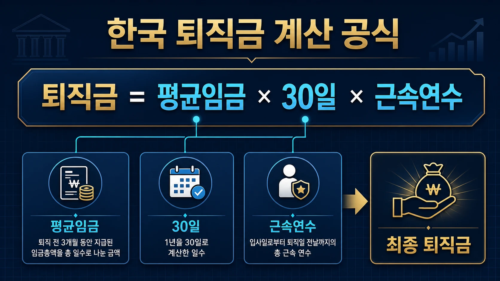 퇴직금 계산 공식 인포그래픽